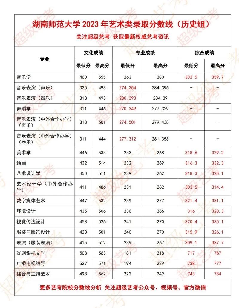 湖南师大舞蹈专业取分线-第1张图片-泰美艺术培训 湖南师大舞蹈专业取分线-第1张图片-泰美艺术培训