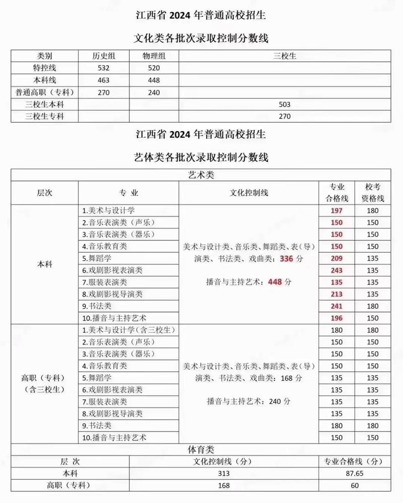 2025江西美术投档线多少?-第3张图片-泰美艺术培训 2025江西美术投档线多少?-第3张图片-泰美艺术培训