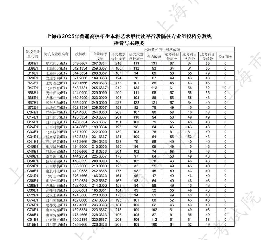 2025上海美术提档线是多少？-第2张图片-泰美艺术培训