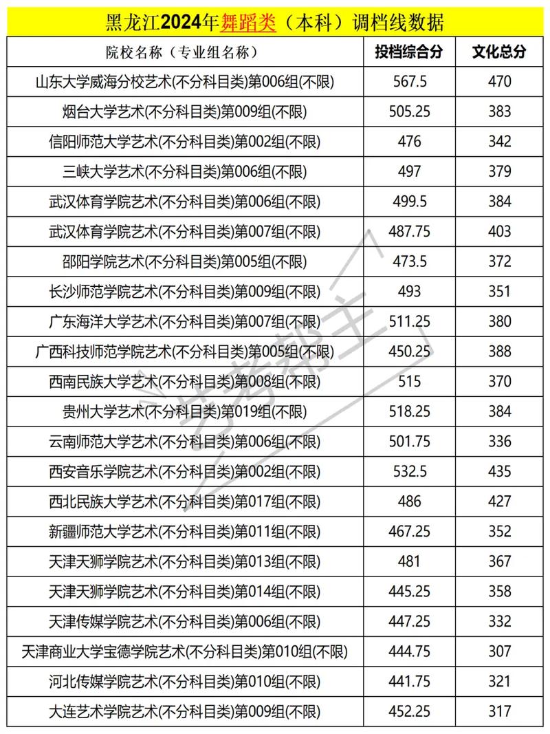 黑龙江舞蹈联考分数查询-第1张图片-泰美艺术培训