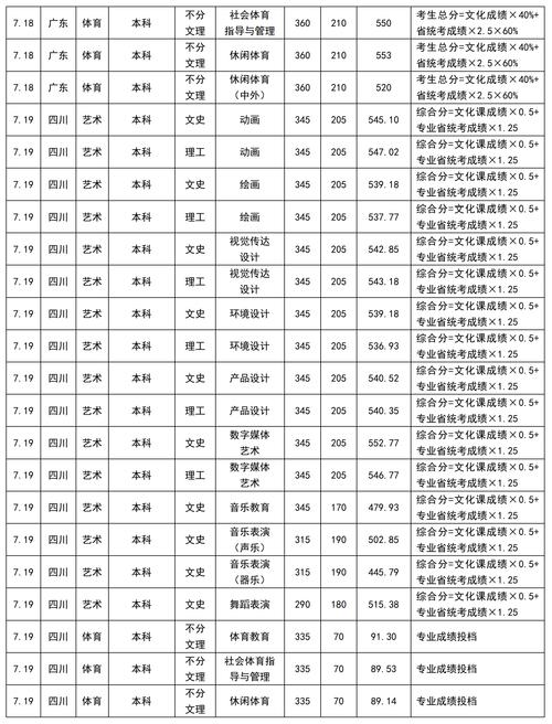 川大17舞蹈专业分数线是多少？-第1张图片-泰美艺术培训
