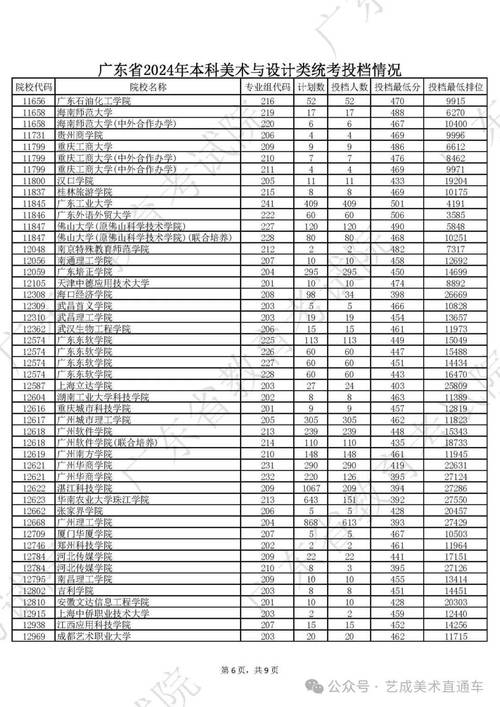 广东2025美术投档线-第1张图片-泰美艺术培训