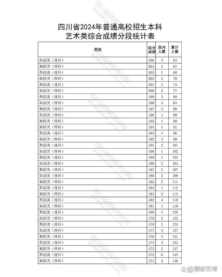 全国舞蹈院校入取分数线-第1张图片-泰美艺术培训