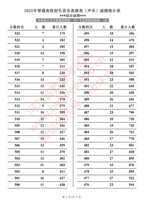 2025音乐统考分数段具体划线多少?-第3张图片-泰美艺术培训 2025音乐统考分数段具体划线多少?-第3张图片-泰美艺术培训
