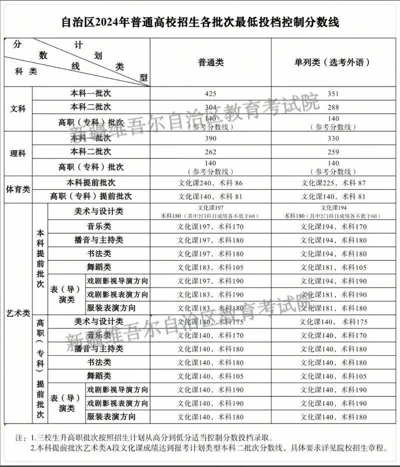 新疆师范舞蹈学院分数线-第2张图片-泰美艺术培训