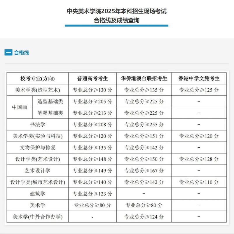 中央美院文化分数线多少？-第2张图片-泰美艺术培训
