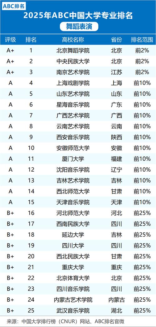 舞蹈专业哪个大学好考吗-第3张图片-泰美艺术培训