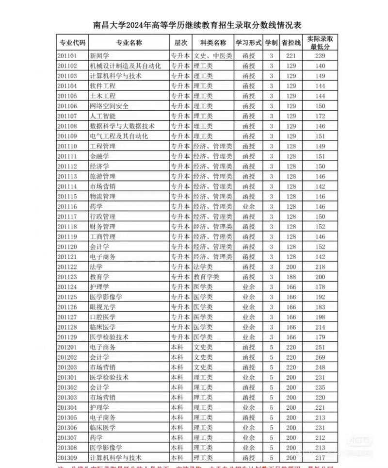 南昌师范大学舞蹈录取线是多少？-第1张图片-泰美艺术培训