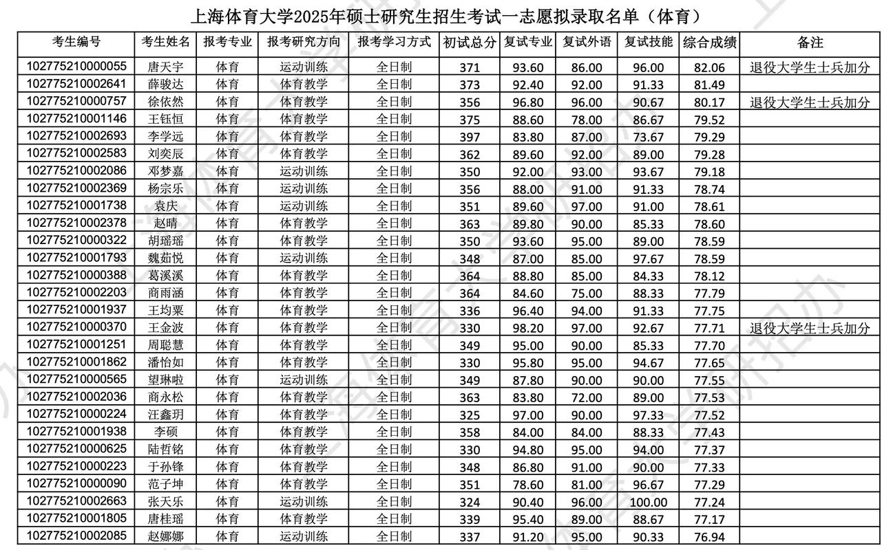 上海体育学院舞蹈分数线-第1张图片-泰美艺术培训