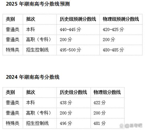 2025湖南联考二本线-第1张图片-泰美艺术培训