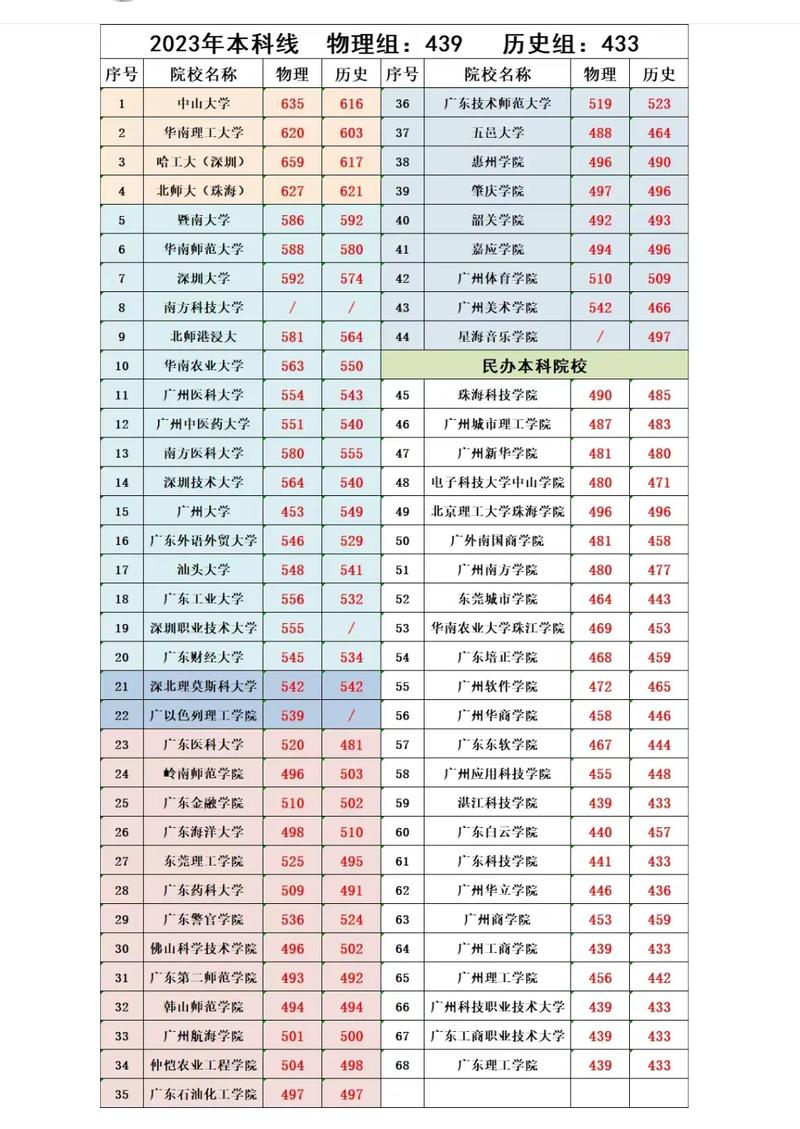18 年广东联考合格线-第1张图片-泰美艺术培训