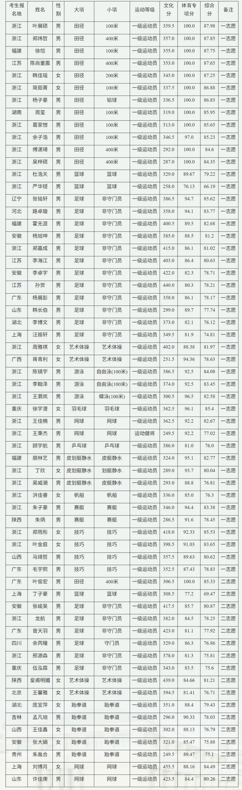 浙江师大舞蹈艺考分数线多少？-第2张图片-泰美艺术培训