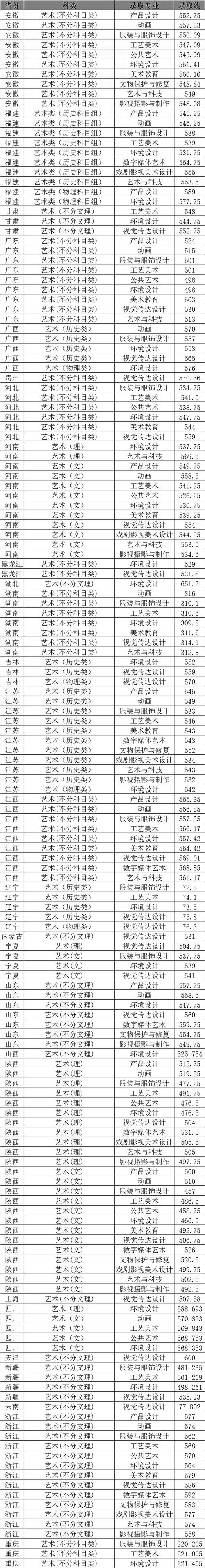 往年美术录取分数线是多少？-第3张图片-泰美艺术培训