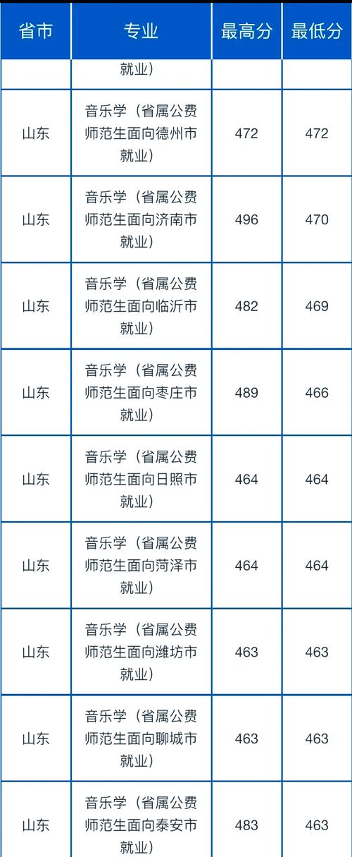 2025山师音乐分数线多少?-第1张图片-泰美艺术培训 2025山师音乐分数线多少?-第1张图片-泰美艺术培训