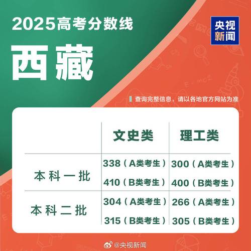 2025西藏艺考成绩何时公布?分数线多少?-第1张图片-泰美艺术培训 2025西藏艺考成绩何时公布?分数线多少?-第1张图片-泰美艺术培训