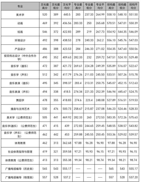 2025江西艺考合格线是多少？-第2张图片-泰美艺术培训