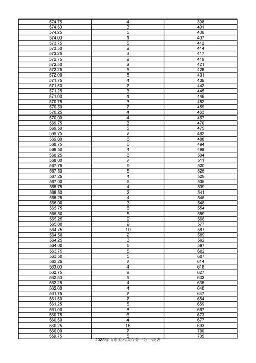 2025艺考满分多少？各科有统一标准吗？-第1张图片-泰美艺术培训