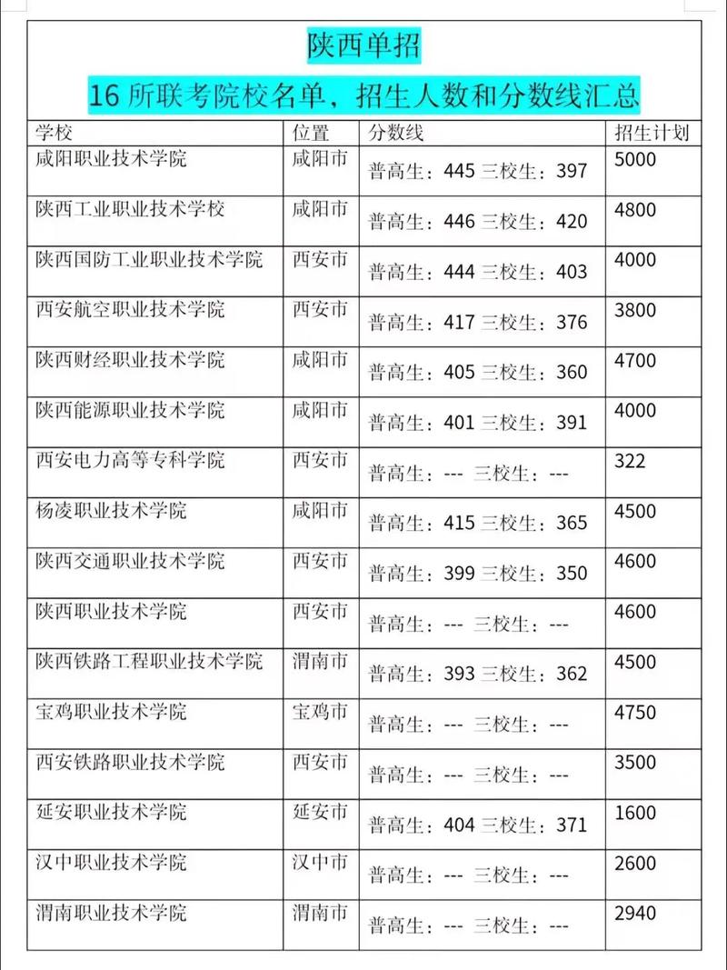 陕西单招十八所学校联考-第2张图片-泰美艺术培训