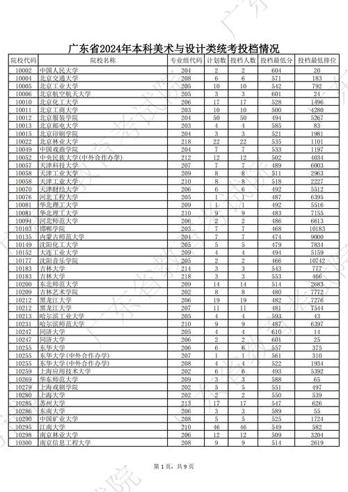 广东美术类一本大学排名具体如何？-第2张图片-泰美艺术培训