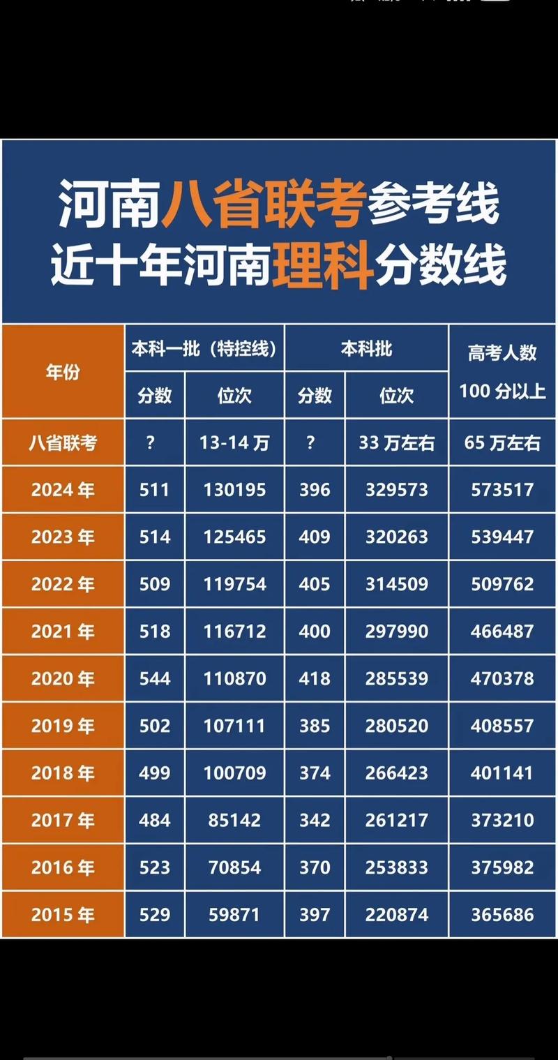 2025河南联考分数线多少？-第3张图片-泰美艺术培训