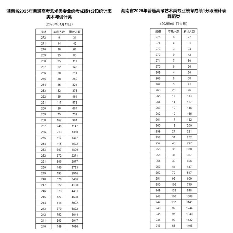 2025美术生一分一段表如何使用?-第3张图片-泰美艺术培训 2025美术生一分一段表如何使用?-第3张图片-泰美艺术培训