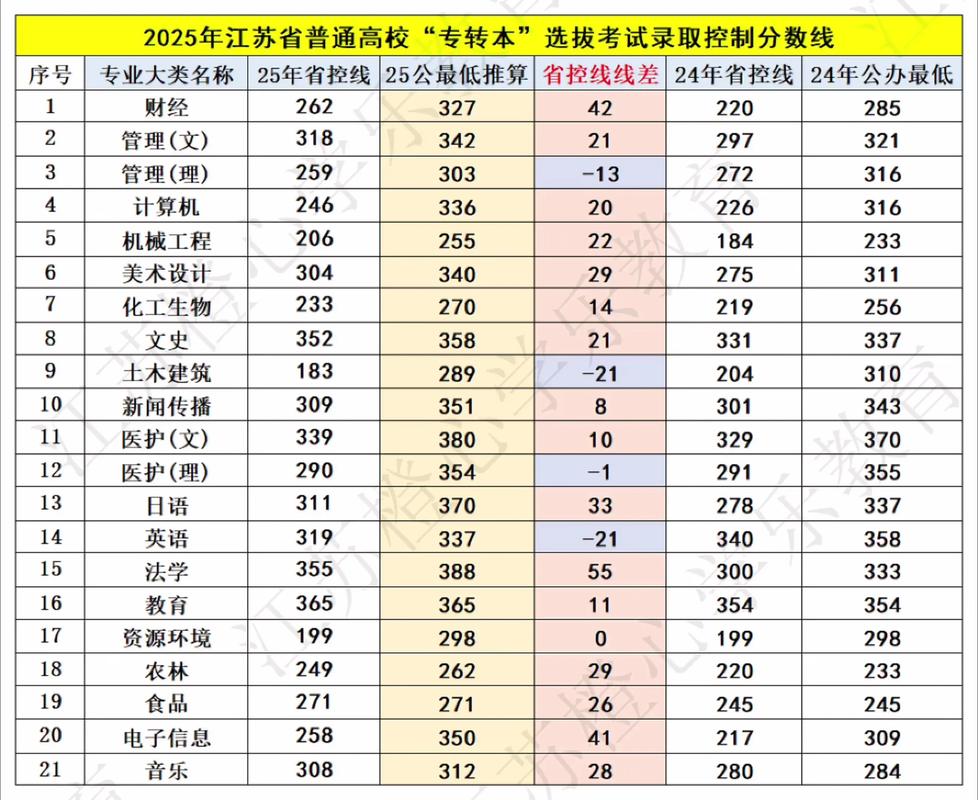 江苏2025音乐省控线会涨还是降？-第1张图片-泰美艺术培训