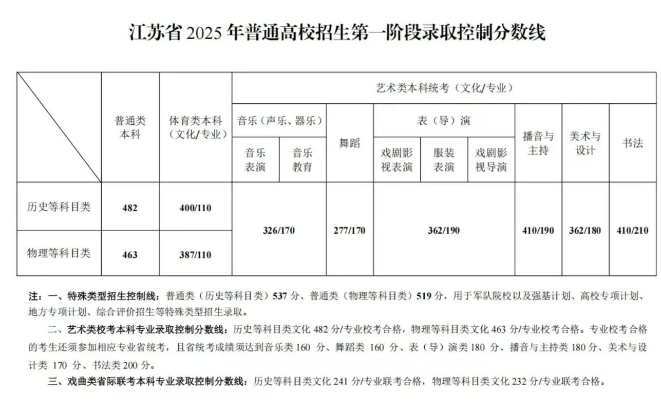 江苏2025音乐省控线会涨还是降？-第2张图片-泰美艺术培训