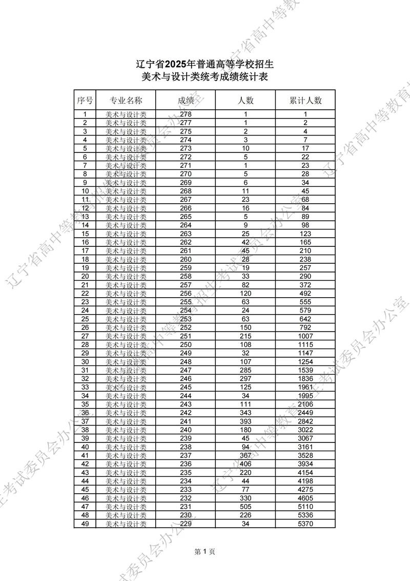 2025辽宁艺考排名何时公布?-第1张图片-泰美艺术培训 2025辽宁艺考排名何时公布?-第1张图片-泰美艺术培训