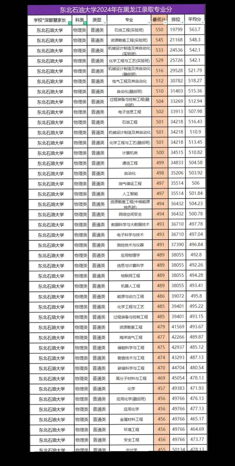 东北石油大学舞蹈专业录取分数线是多少？-第1张图片-泰美艺术培训