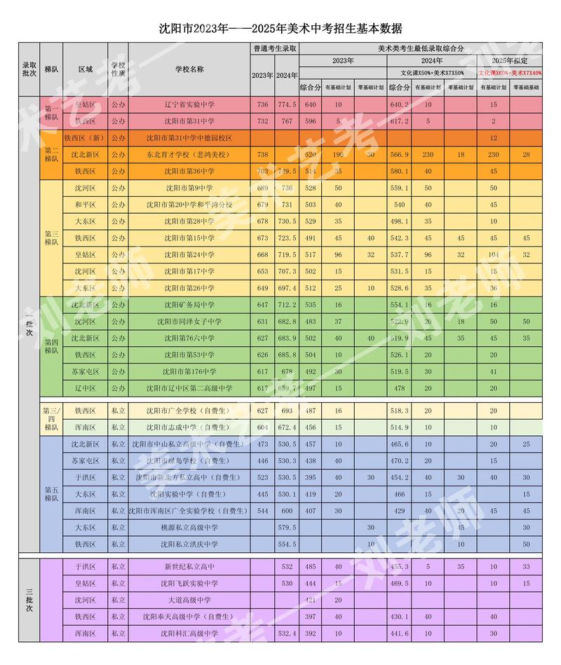 2025美术联考内容有哪些变化？-第3张图片-泰美艺术培训