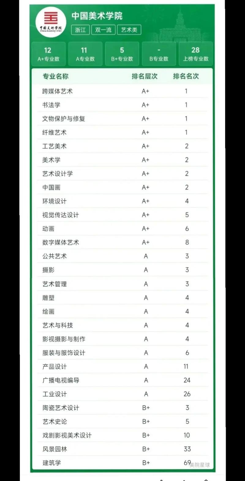 中国美术学院在世界排名-第2张图片-泰美艺术培训