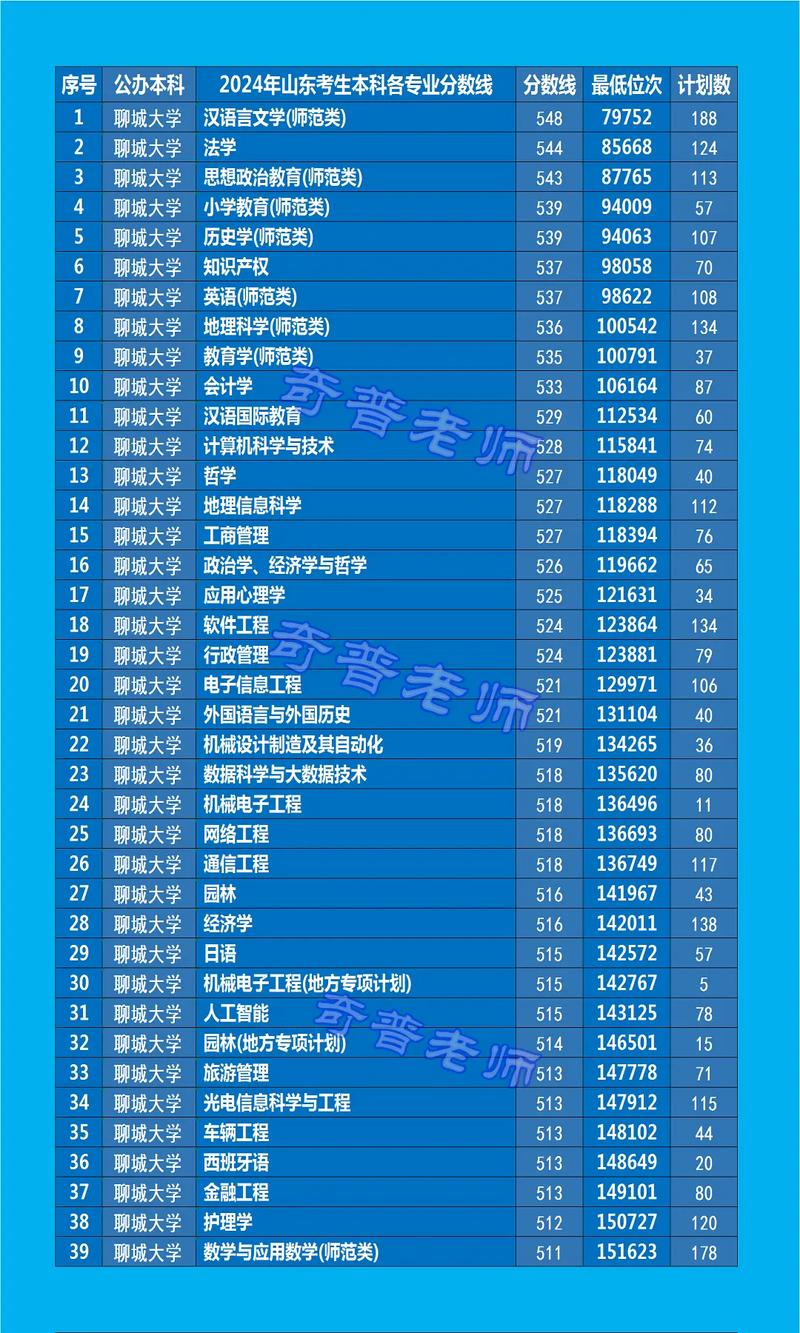 聊大美术录取线是多少？-第2张图片-泰美艺术培训