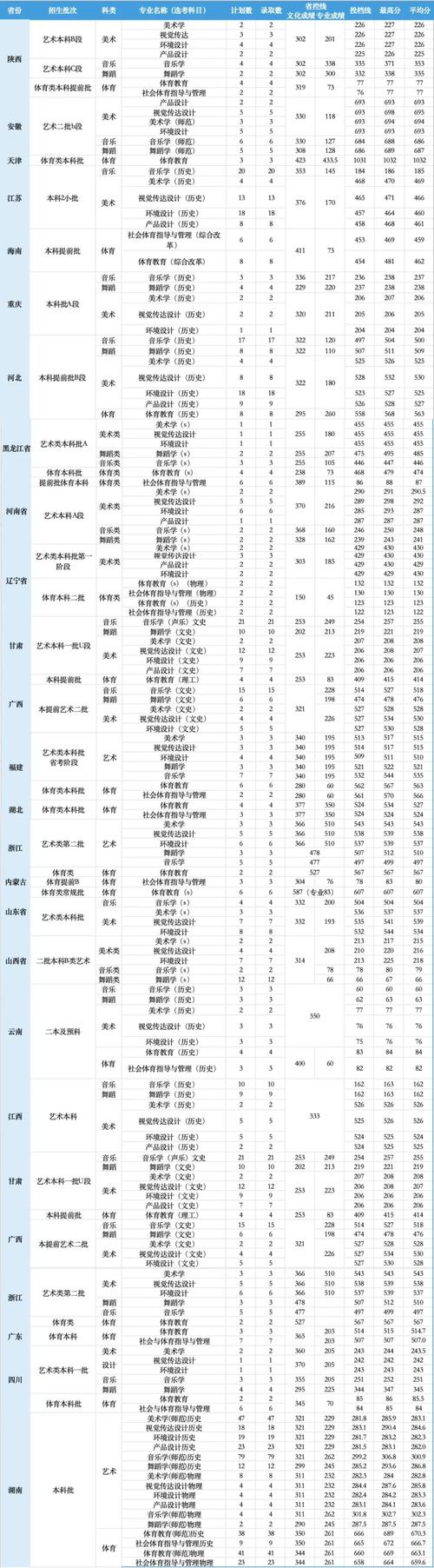 邵阳学院舞蹈录取分数线是多少？-第1张图片-泰美艺术培训