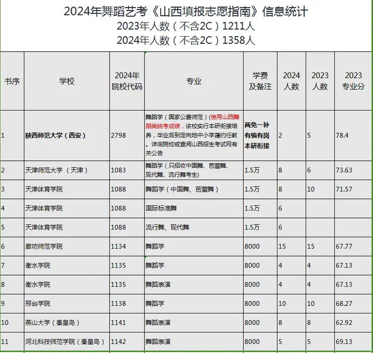 山西省舞蹈院校招生要求有哪些？-第1张图片-泰美艺术培训