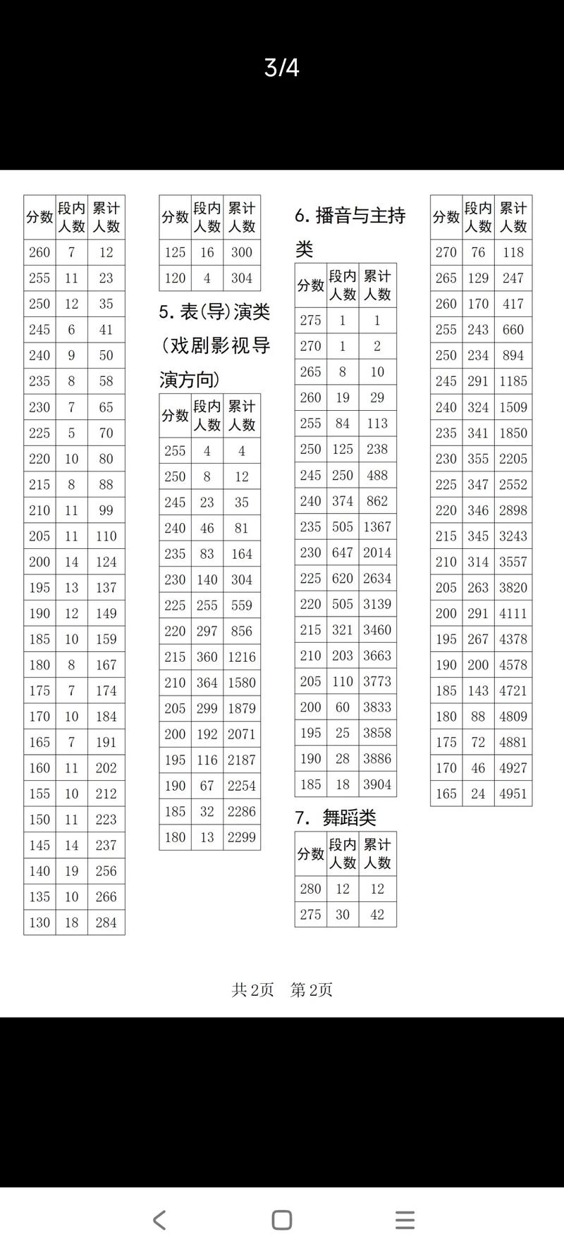四川2025舞蹈分数段具体多少分？-第1张图片-泰美艺术培训