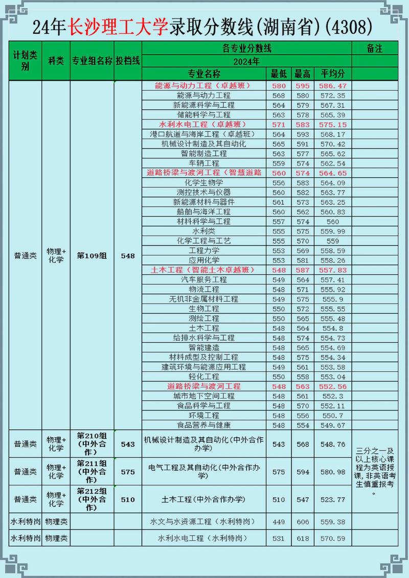 长沙理工大学美术分数线多少？-第2张图片-泰美艺术培训