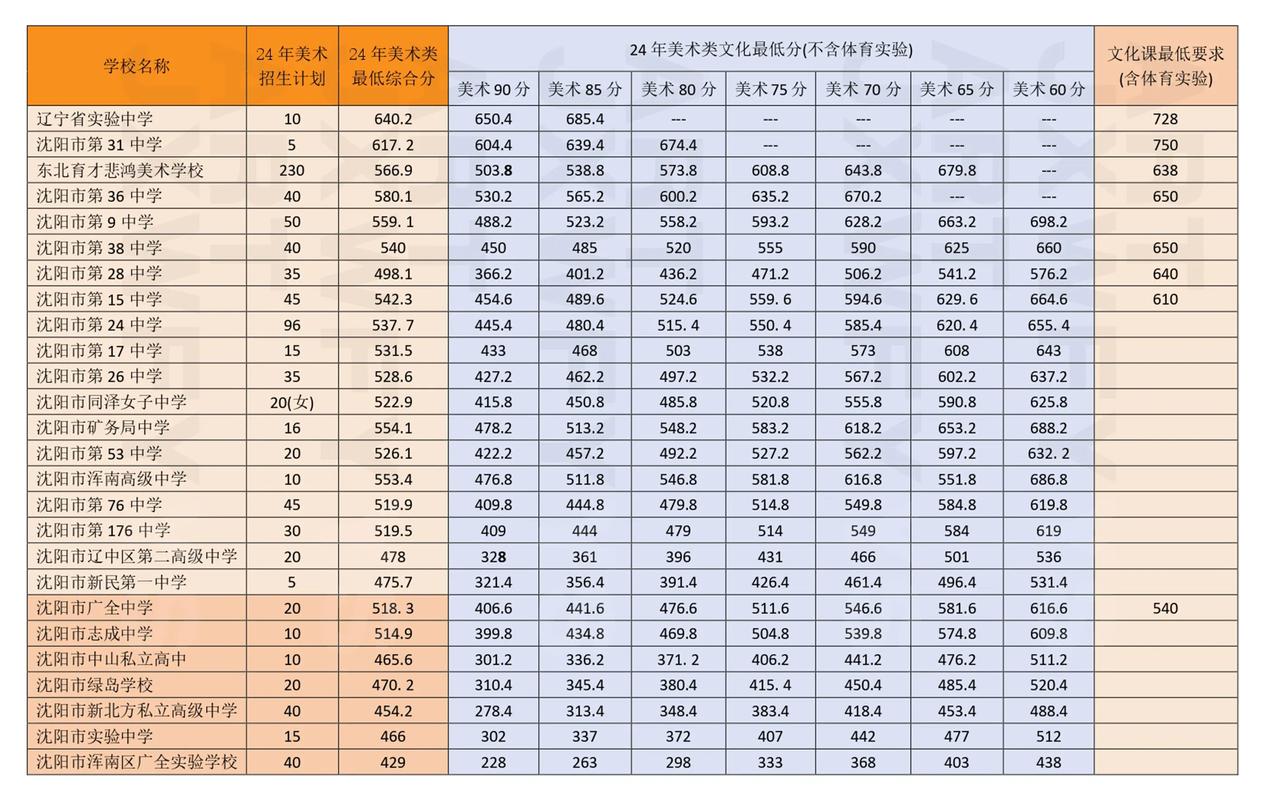沈阳理工大学美术分数线多少？-第3张图片-泰美艺术培训