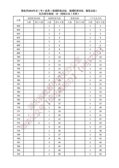 湖北美术联考一分一段表有何作用？-第2张图片-泰美艺术培训