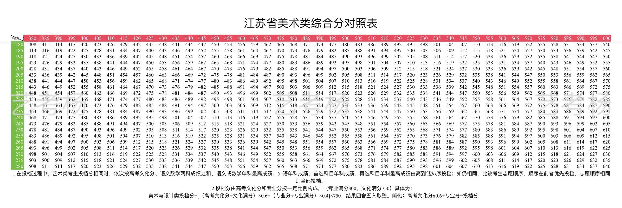 江苏美术高考录取分数线是多少？-第2张图片-泰美艺术培训
