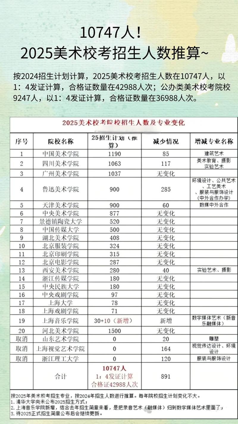 2025年艺考人数会激增还是减少？-第1张图片-泰美艺术培训