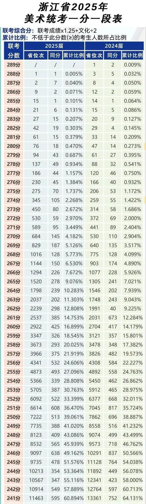 2025年美术一分一档分数线如何划定？-第2张图片-泰美艺术培训