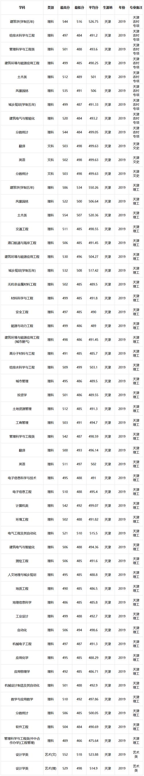 天津城建大学美术分数线多少?-第2张图片-泰美艺术培训 天津城建大学美术分数线多少?-第2张图片-泰美艺术培训
