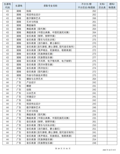 四川音乐美院分数线是多少？-第2张图片-泰美艺术培训