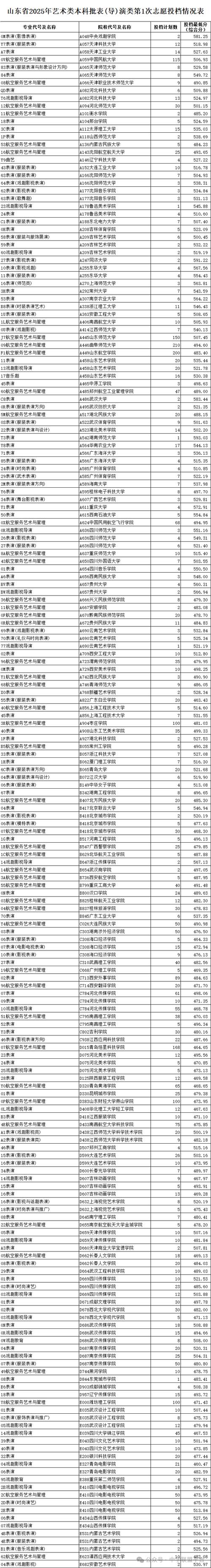 2025音乐省外抛档线是多少?-第2张图片-泰美艺术培训 2025音乐省外抛档线是多少?-第2张图片-泰美艺术培训