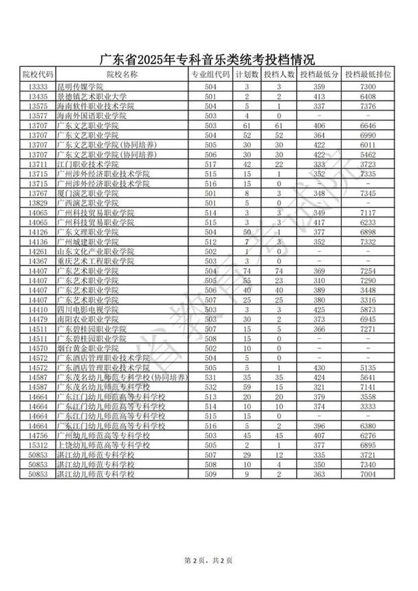 2025音乐省外抛档线是多少?-第1张图片-泰美艺术培训 2025音乐省外抛档线是多少?-第1张图片-泰美艺术培训