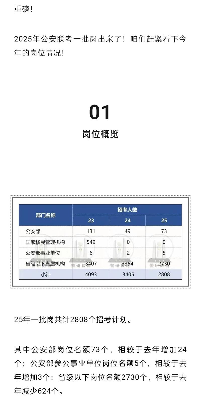 2025公安联考何时报名？考试科目有哪些？-第3张图片-泰美艺术培训