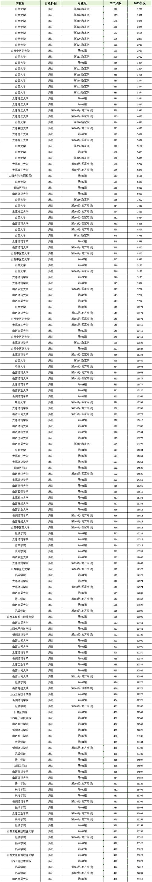 2025山西联考二本线预计多少分？-第3张图片-泰美艺术培训