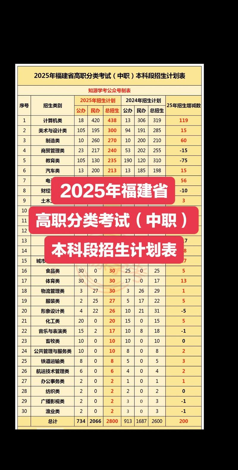 2025福建高职艺考有何新变化？-第1张图片-泰美艺术培训
