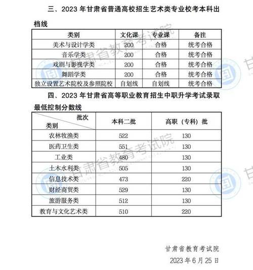 美术2025甘肃分数线-第2张图片-泰美艺术培训