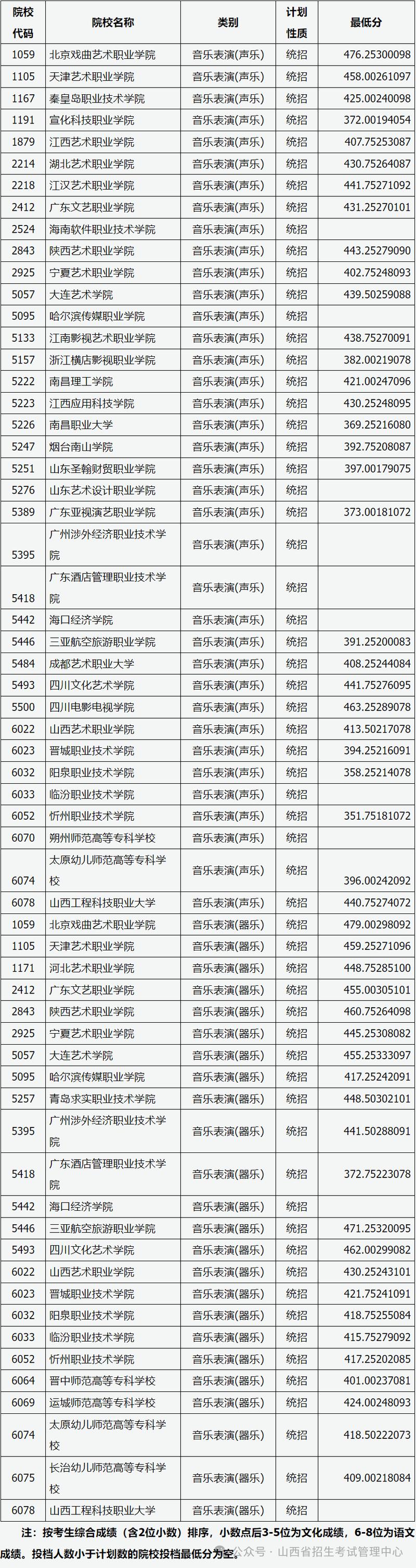 哪些院校承认山西音乐统考成绩？-第1张图片-泰美艺术培训